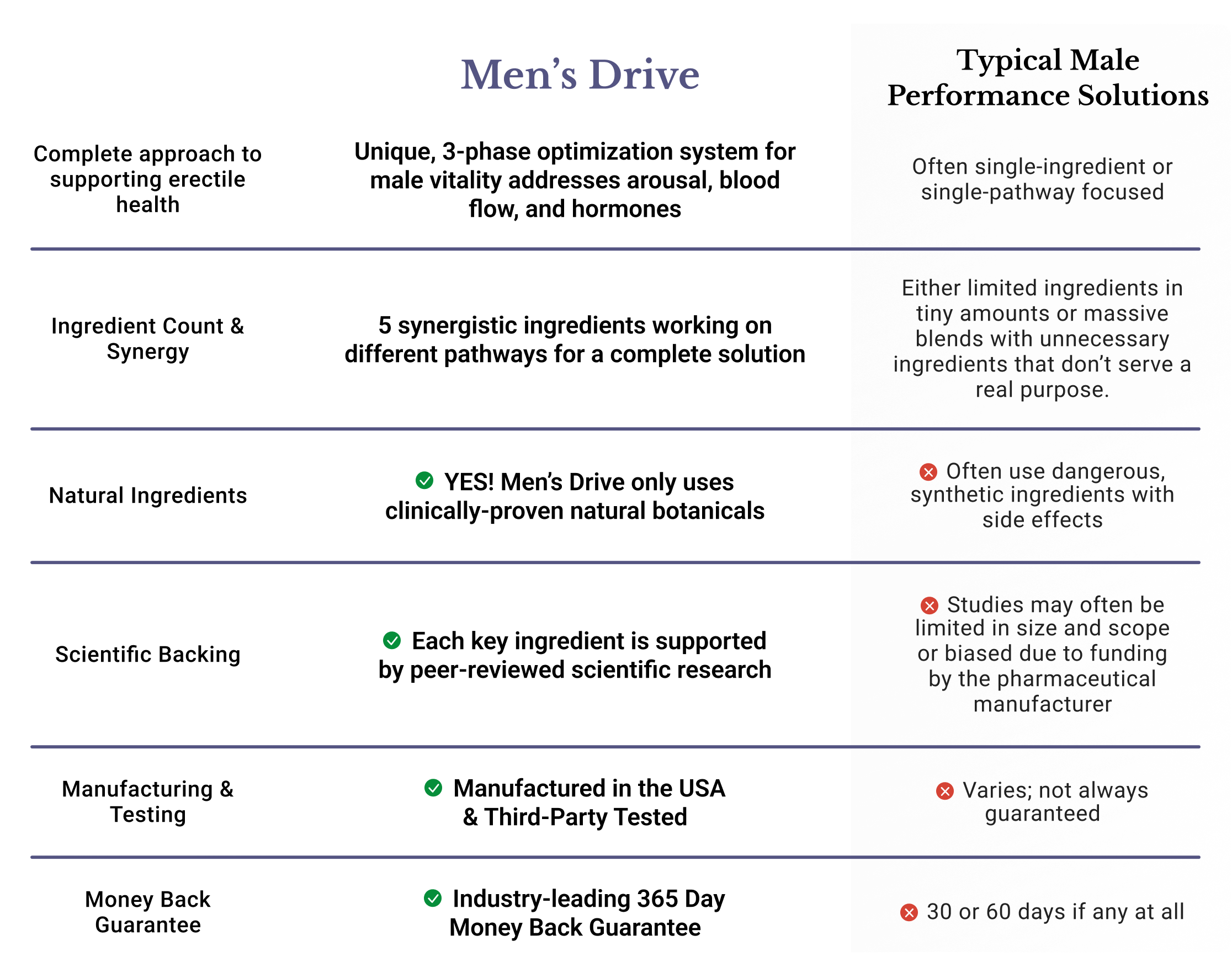 Men's Drive comparison table